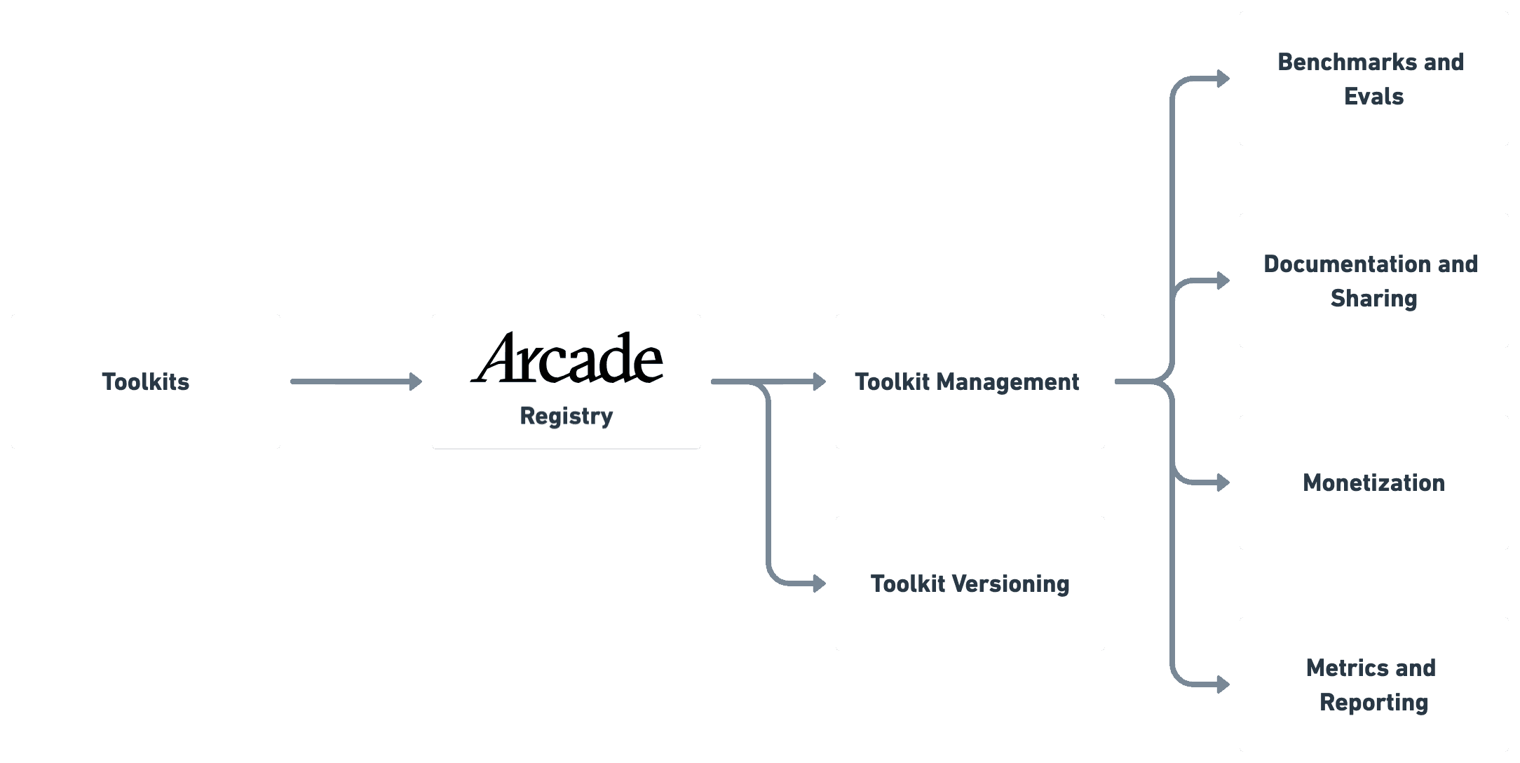 The Arcade Registry diagram